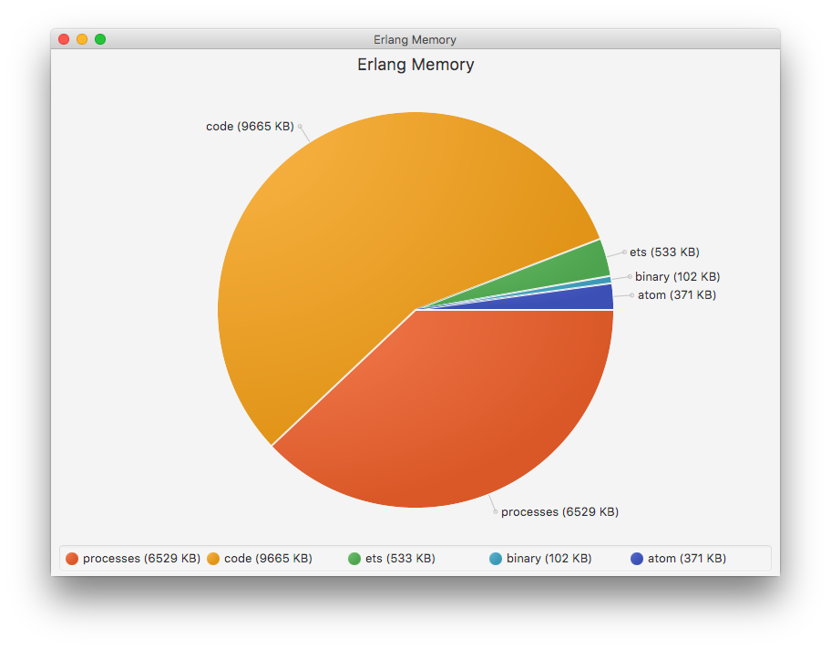 Pizza graph with memory used